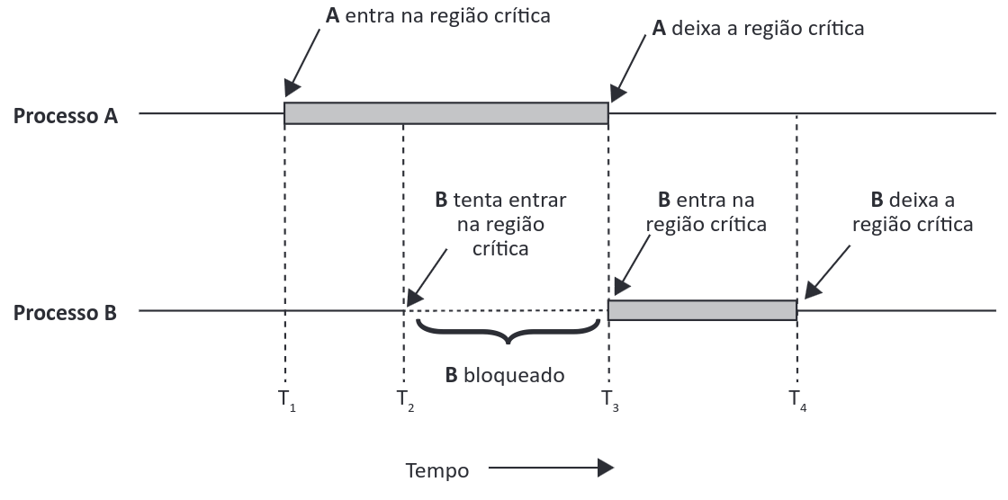 Exclusão mútua usando regiões críticas